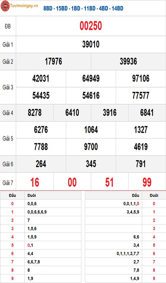 Kết quả xổ số miền Bắc ngày 28 tháng 5 năm 2026 - KQXSMB 28/5 - XSMB 28/5 thứ 5 - SXMB 28/5