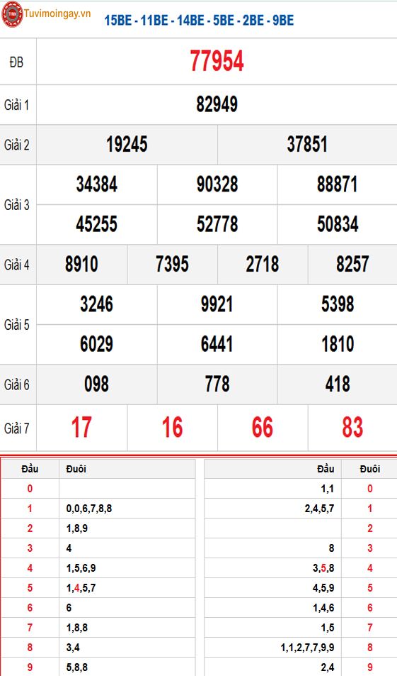 Kết quả xổ số miền Bắc ngày 29 tháng 5 năm 2026 - KQXSMB 29/5 - XSMB 29/5 thứ 6 - SXMB 29/5