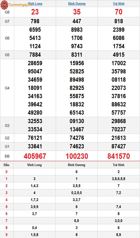 Kết quả xổ số miền Nam ngày 1 tháng 5 năm 2026 - KQXSMN 1/5 thứ 6 - XSMN 1/5 - SXMN 1/5