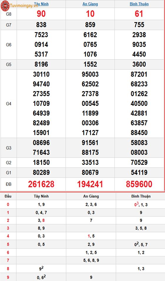 Kết quả xổ số miền Nam ngày 14 tháng 5 năm 2026 - KQXSMN 14/5 thứ 5 - XSMN 14/5 - SXMN 14/5
