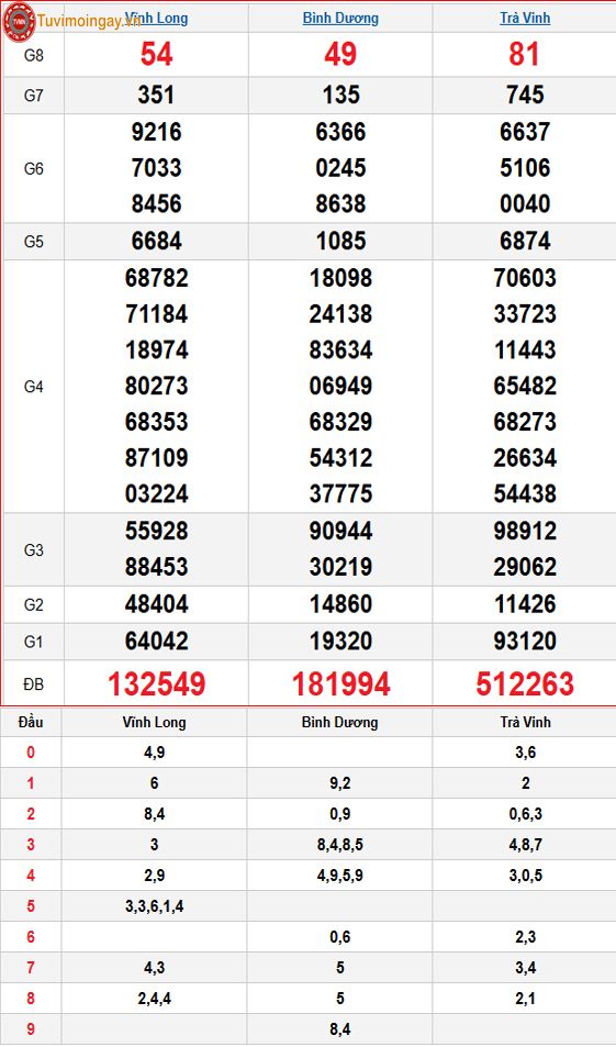 Kết quả xổ số miền Nam ngày 29 tháng 5 năm 2026 - KQXSMN 29/5 - XSMN 29/5 thứ 6 - SXMN 29/5 Kết quả xổ số miền Nam ngày 29 tháng 5 năm 2026 - KQXSMN 29/5 - XSMN 29/5 thứ 6 - SXMN 29/5