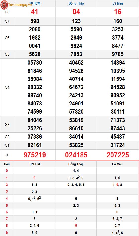 Kết quả xổ số miền Nam ngày 4 tháng 5 năm 2026 - XSMN 4/5 - SXMN 4/5 thứ 2 - KQXSMN 4/5