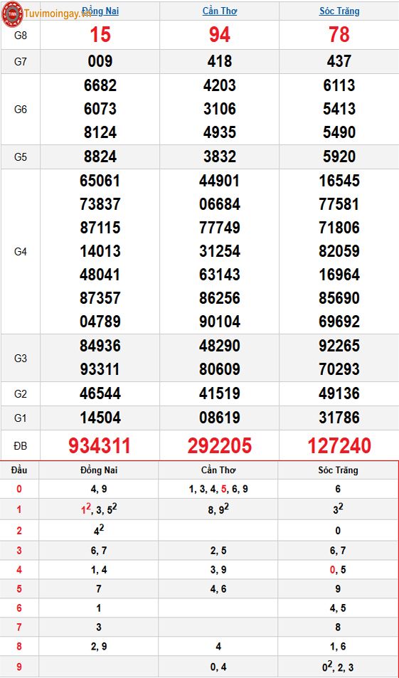 Kết quả xổ số miền Nam ngày 6 tháng 5 năm 2026 - XSMN 6/5 thứ 4 - SXMN 6/5 - KQXSMN 6/5