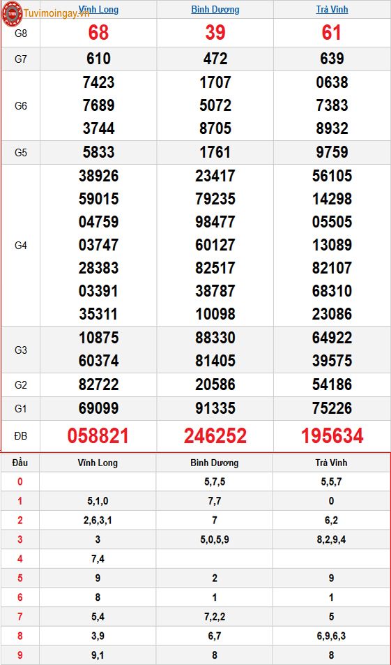 Kết quả xổ số miền Nam ngày 8 tháng 5 năm 2026 - KQXSMN 8/5 - XSMN 8/5 thứ 6 - SXMN 8/5