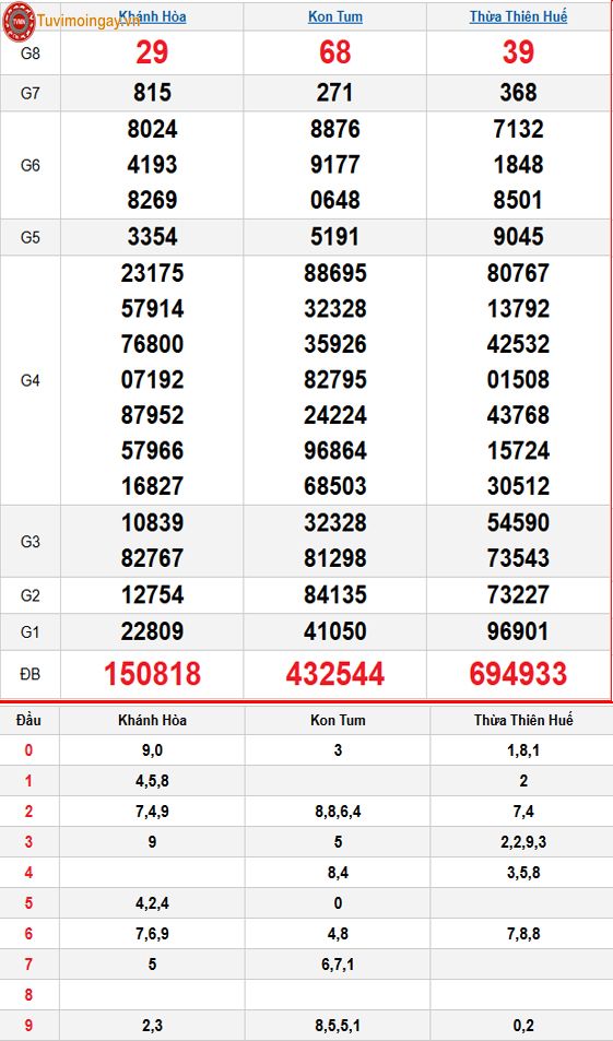 Kết quả xổ số miền Trung ngày 10 tháng 5 năm 2026 - XSMT 10/5 – SXMT 10/5 - KQXSMT 10/5 Chủ Nhật