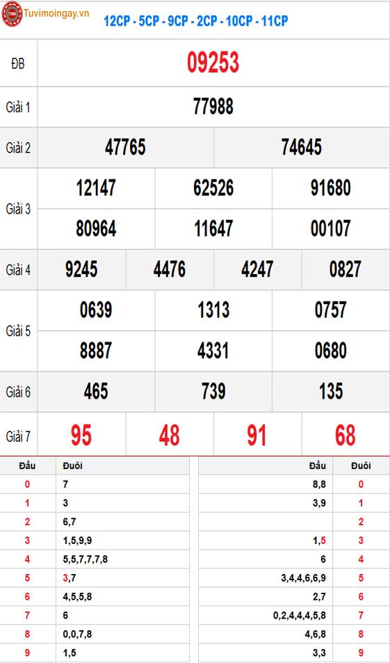 Kết quả xổ số miền Bắc ngày 27 tháng 6 năm 2026 - XSMB 27/6 - SXMB 27/6 thứ 7 - KQXSMB 27/6