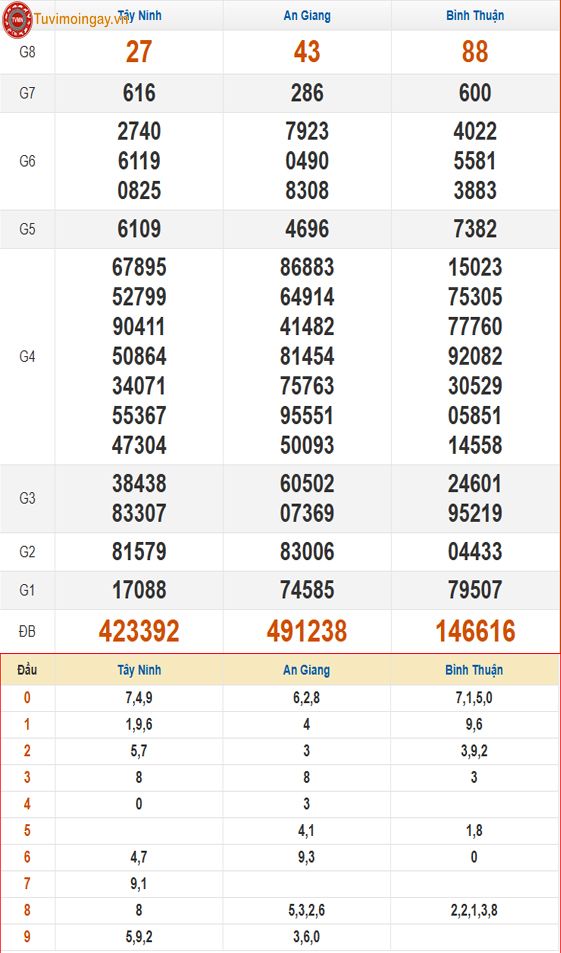 Kết quả xổ số miền Nam ngày 11 tháng 6 năm 2026 - KQXSMN 11/6 - XSMN 11/6 - SXMN 11/6 thứ 5 Kết quả xổ số miền Nam ngày 11 tháng 6 năm 2026 - KQXSMN 11/6 - XSMN 11/6 - SXMN 11/6 thứ 5