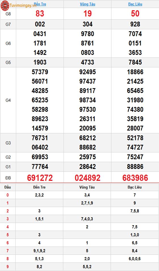 Kết quả xổ số miền Nam ngày 16 tháng 6 năm 2026 - XSMN 16/6 - SXMN 16/6 thứ 3 - KQXSMN 16/6