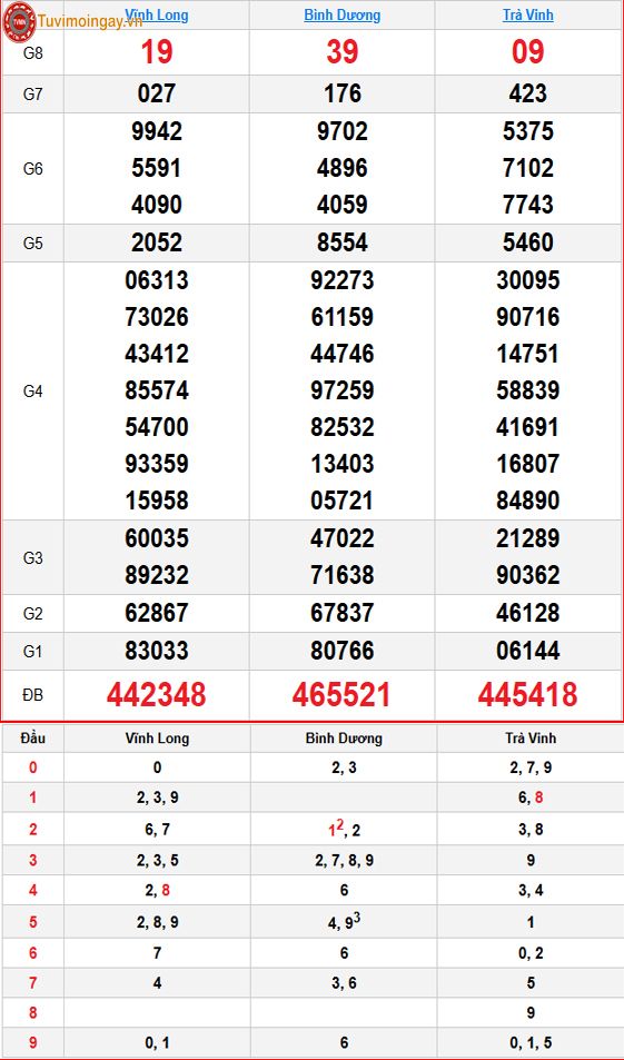 Kết quả xổ số miền Nam ngày 26 tháng 6 năm 2026 - KQXSMN 26/6 - XSMN 26/6 - SXMN 26/6 thứ 6 Kết quả xổ số miền Nam ngày 26 tháng 6 năm 2026 - KQXSMN 26/6 - XSMN 26/6 - SXMN 26/6 thứ 6