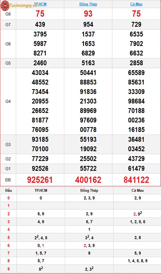 Kết quả xổ số miền Nam ngày 8 tháng 6 năm 2026 - XSMN 8/6 thứ 2 - SXMN 8/6 - KQXSMN 8/6 Kết quả xổ số miền Nam ngày 8 tháng 6 năm 2026 - XSMN 8/6 thứ 2 - SXMN 8/6 - KQXSMN 8/6