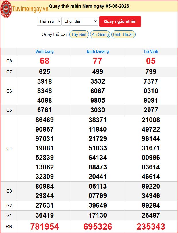Quay Thử XSMN 5/6/2026 SXMN KQ XSMN Thứ 6 dự đoán xsmn ngày 5 tháng 6 năm 2026 tối nay