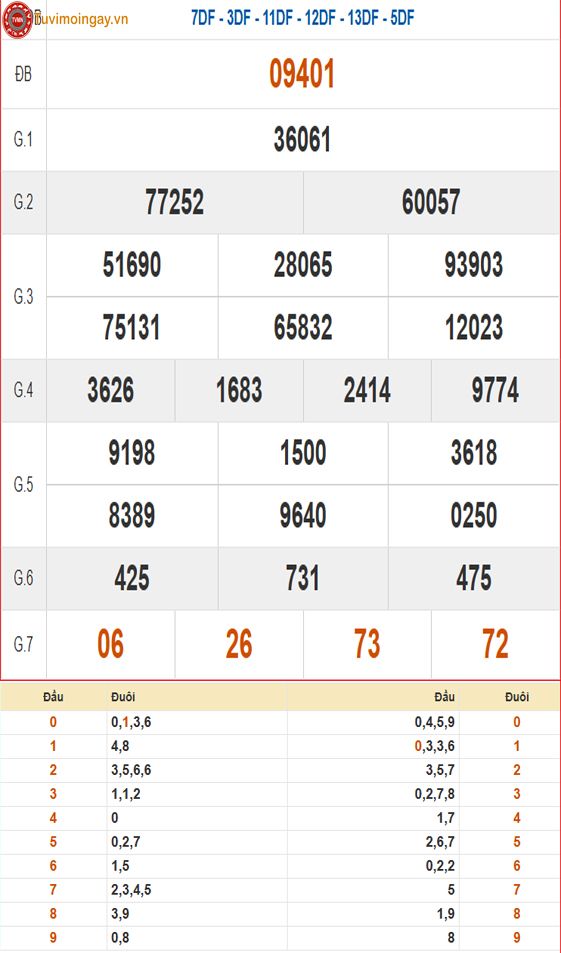 Kết quả xổ số miền Bắc ngày 11 tháng 7 năm 2026 - XSMB 11/7 thứ 7 - SXMB 11/7 - KQXSMB 11/7