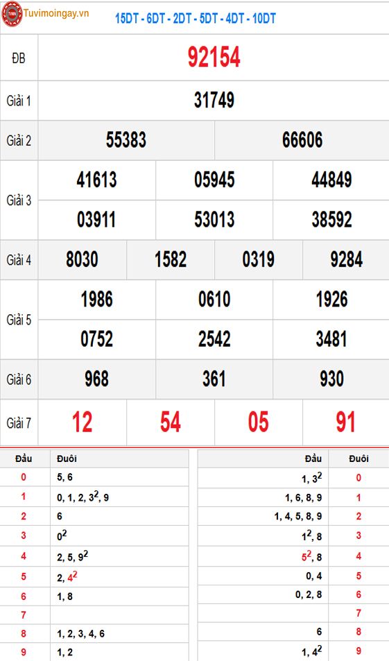 Kết quả xổ số miền Bắc ngày 22 tháng 7 năm 2026 - XSMB 22/7 - SXMB 22/7 thứ 4 - KQXSMB 22/7