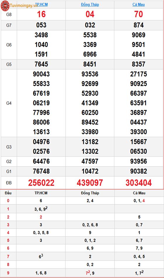 Kết quả xổ số miền Nam ngày 13 tháng 7 năm 2026 - XSMN 13/7 - SXMN 13/7 thứ 2 - KQXSMN 13/7 Kết quả xổ số miền Nam ngày 13 tháng 7 năm 2026 - XSMN 13/7 - SXMN 13/7 thứ 2 - KQXSMN 13/7