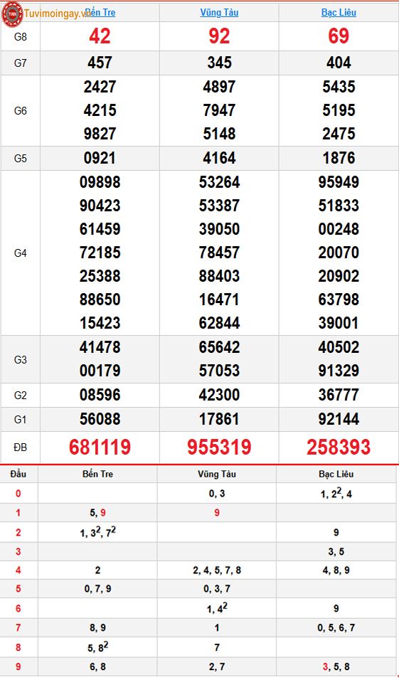 Kết quả xổ số miền Nam ngày 14 tháng 7 năm 2026 - XSMN 14/7 - SXMN 14/7 thứ 3 - KQXSMN 14/7 Kết quả xổ số miền Nam ngày 14 tháng 7 năm 2026 - XSMN 14/7 - SXMN 14/7 thứ 3 - KQXSMN 14/7