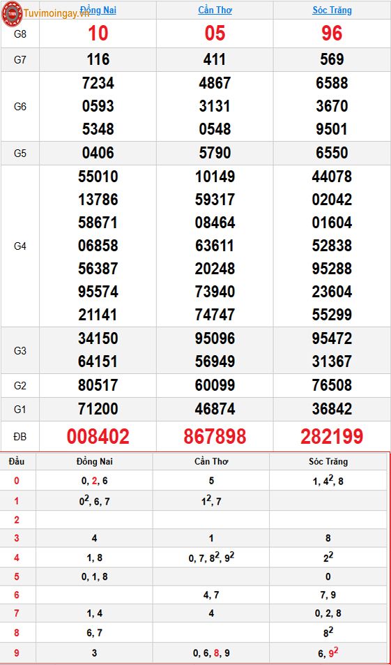 Kết quả xổ số miền Nam ngày 15 tháng 7 năm 2026 - XSMN 15/7 thứ 4 - SXMN 15/7 - KQXSMN 15/7 Kết quả xổ số miền Nam ngày 15 tháng 7 năm 2026 - XSMN 15/7 thứ 4 - SXMN 15/7 - KQXSMN 15/7