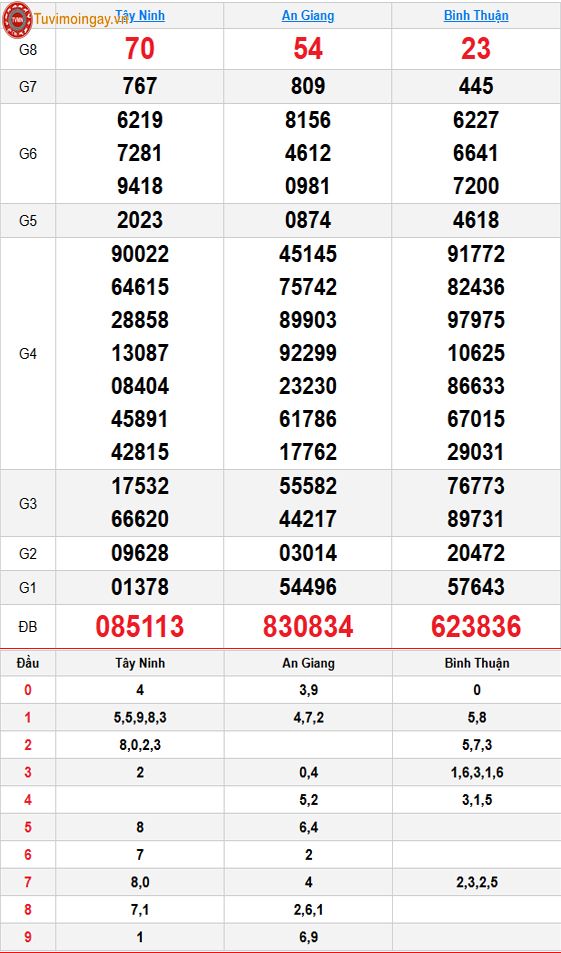 Kết quả xổ số miền Nam ngày 16 tháng 7 năm 2026 - KQXSMN 16/7 thứ 5 - XSMN 16/7 - SXMN 16/7 Kết quả xổ số miền Nam ngày 16 tháng 7 năm 2026 - KQXSMN 16/7 thứ 5 - XSMN 16/7 - SXMN 16/7