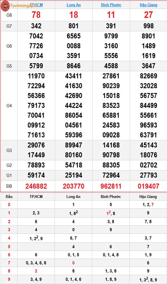 Kết quả xổ số miền Nam ngày 18 tháng 7 năm 2026 - XSMN 18/7 thứ 7 - SXMN 18/7 - KQXSMN 18/7 Kết quả xổ số miền Nam ngày 18 tháng 7 năm 2026 - XSMN 18/7 thứ 7 - SXMN 18/7 - KQXSMN 18/7