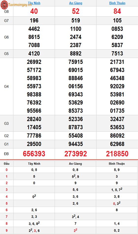 Kết quả xổ số miền Nam ngày 23 tháng 7 năm 2026 - KQXSMN 23/7 - XSMN 23/7 thứ 5 - SXMN 23/7 Kết quả xổ số miền Nam ngày 23 tháng 7 năm 2026 - KQXSMN 23/7 - XSMN 23/7 thứ 5 - SXMN 23/7