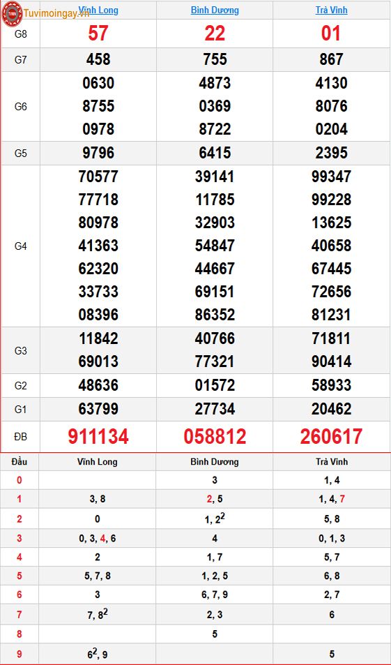 Kết quả xổ số miền Nam ngày 3 tháng 7 năm 2026 - KQXSMN 3/7 - XSMN 3/7 thứ 6 - SXMN 3/7 Kết quả xổ số miền Nam ngày 3 tháng 7 năm 2026 - KQXSMN 3/7 - XSMN 3/7 thứ 6 - SXMN 3/7