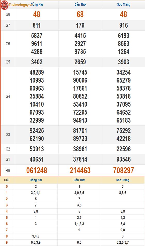 Kết quả xổ số miền Nam ngày 8 tháng 7 năm 2026 - XSMN 8/7 - SXMN 8/7 - KQXSMN 8/7 thứ 4 Kết quả xổ số miền Nam ngày 8 tháng 7 năm 2026 - XSMN 8/7 - SXMN 8/7 - KQXSMN 8/7 thứ 4