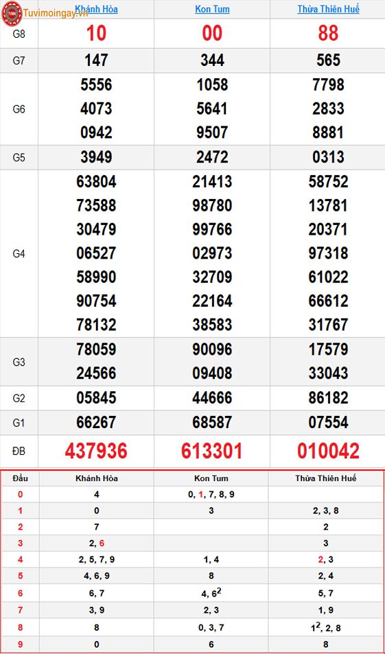 Kết quả xổ số miền Trung ngày 12 tháng 7 năm 2026 - XSMT 12/7 Chủ Nhật – SXMT 12/7 - KQXSMT 12/7 Kết quả xổ số miền Trung ngày 12 tháng 7 năm 2026 - XSMT 12/7 Chủ Nhật – SXMT 12/7 - KQXSMT 12/7