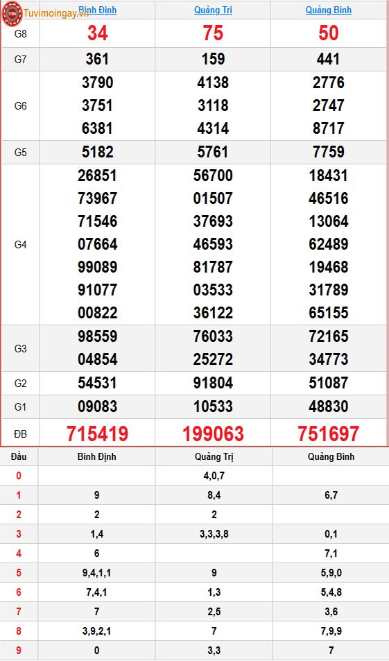 Kết quả xổ số miền Trung ngày 16 tháng 7 năm 2026 - KQXSMT 16/7 - XSMT 16/7 – SXMT 16/7 thứ 5 Kết quả xổ số miền Trung ngày 16 tháng 7 năm 2026 - KQXSMT 16/7 - XSMT 16/7 – SXMT 16/7 thứ 5