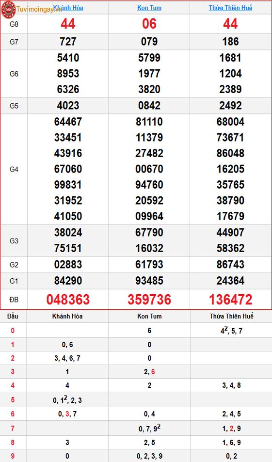 Kết quả xổ số miền Trung ngày 19 tháng 7 năm 2026 - XSMT 19/7 – SXMT 19/7 Chủ Nhật - KQXSMT 19/7 Kết quả xổ số miền Trung ngày 19 tháng 7 năm 2026 - XSMT 19/7 – SXMT 19/7 Chủ Nhật - KQXSMT 19/7