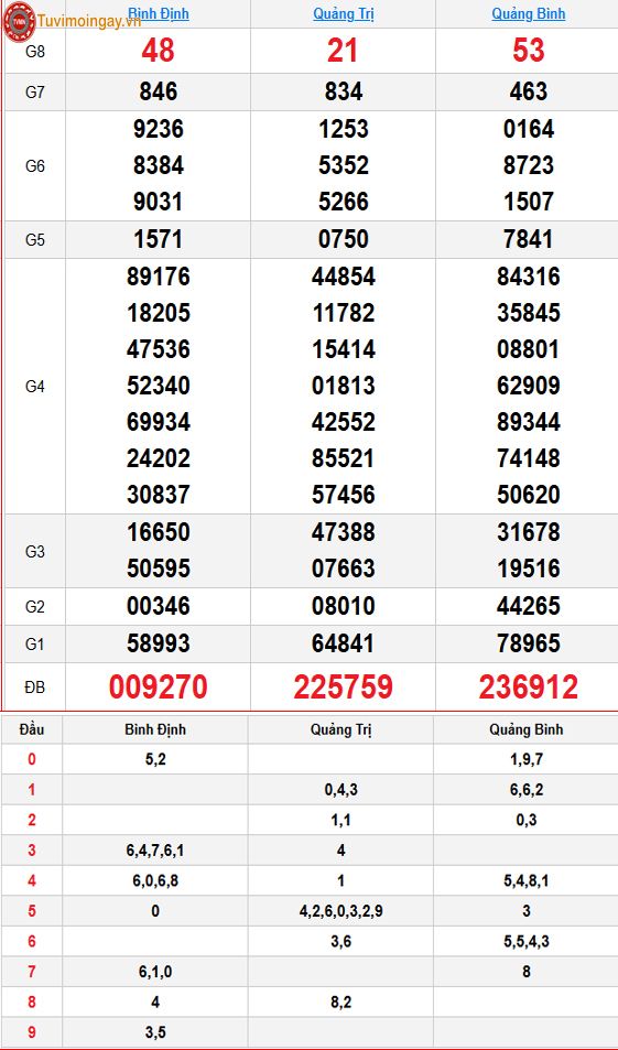 Kết quả xổ số miền Trung ngày 23 tháng 7 năm 2026 - KQXSMT 23/7 thứ 5 - XSMT 23/7 – SXMT 23/7