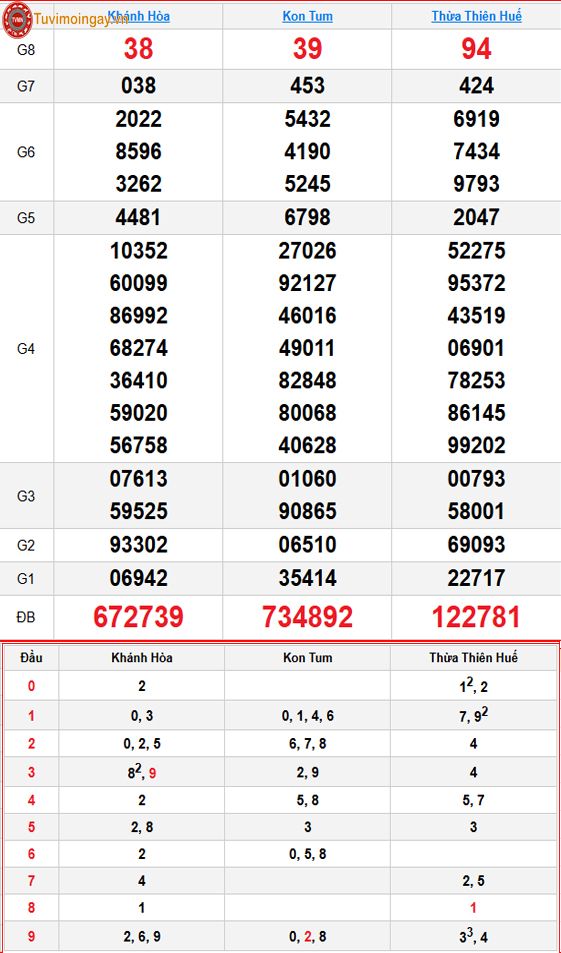 Kết quả xổ số miền Trung ngày 26 tháng 7 năm 2026 - XSMT 26/7 – SXMT 26/7 - KQXSMT 26/7 Chủ Nhật