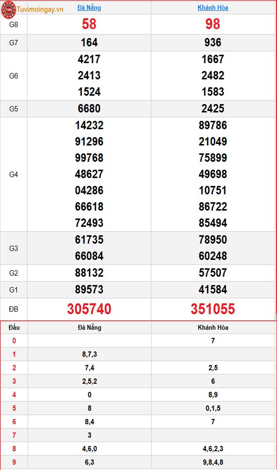 Kết quả xổ số miền Trung ngày 29 tháng 7 năm 2026 - XSMT 29/7 – SXMT 29/7 - KQXSMT 29/7 thứ 4 Kết quả xổ số miền Trung ngày 29 tháng 7 năm 2026 - XSMT 29/7 – SXMT 29/7 - KQXSMT 29/7 thứ 4