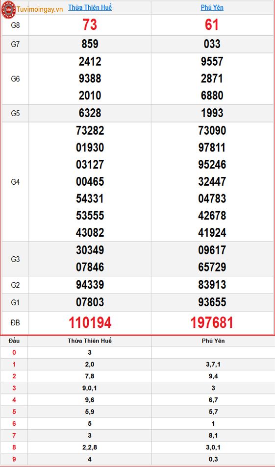 Kết quả xổ số miền Trung ngày 6 tháng 7 năm 2026 - XSMT 6/7 – SXMT 6/7 thứ 2 - KQXSMT 6/7 Kết quả xổ số miền Trung ngày 6 tháng 7 năm 2026 - XSMT 6/7 – SXMT 6/7 thứ 2 - KQXSMT 6/7