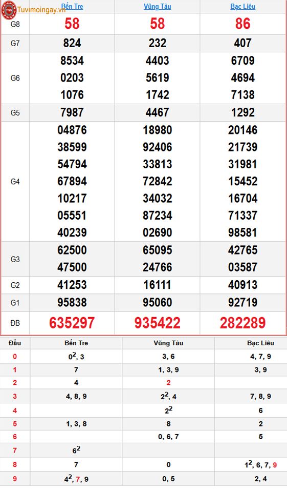 Kết quả xổ số miền Nam ngày 11 tháng 8 năm 2026 - XSMN 11/8 - SXMN 11/8 - KQXSMN 11/8 thứ 3