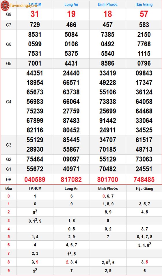 Kết quả xổ số miền Nam ngày 15 tháng 8 năm 2026 - XSMN 15/8 - SXMN 15/8 thứ 7 - KQXSMN 15/8