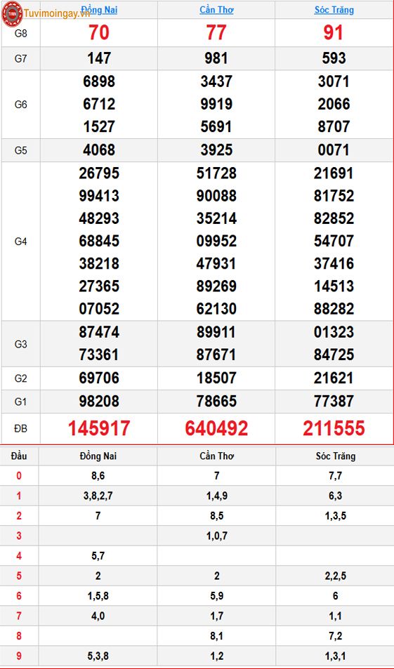 Kết quả xổ số miền Nam ngày 26 tháng 8 năm 2026 - XSMN 26/8 thứ 4 - SXMN 26/8 - KQXSMN 26/8
