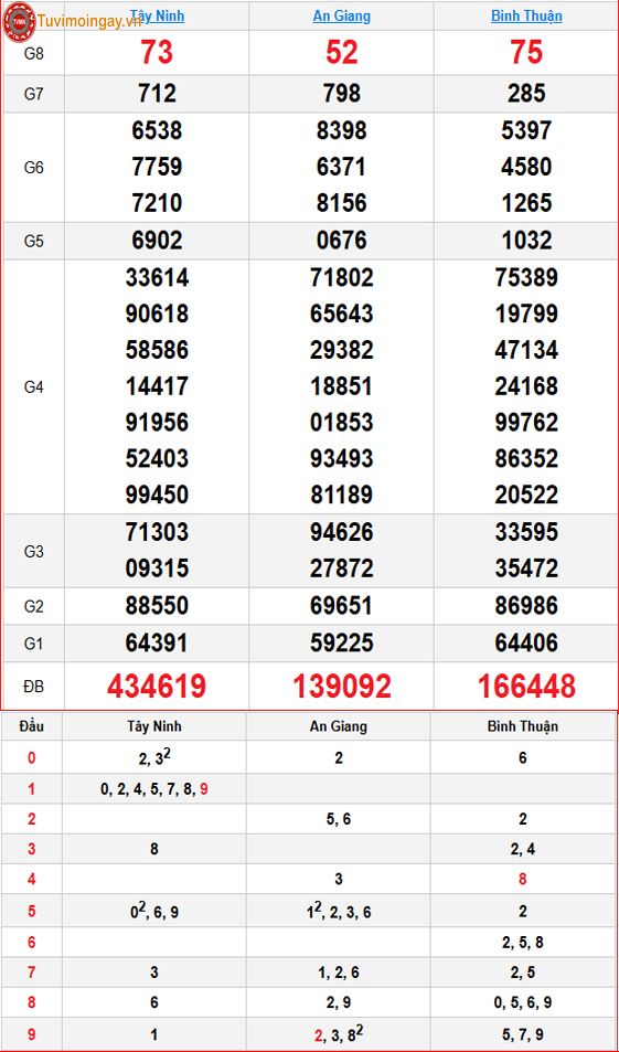 Kết quả xổ số miền Nam ngày 27 tháng 8 năm 2026 - KQXSMN 27/8 thứ 5 - XSMN 27/8 - SXMN 27/8 Kết quả xổ số miền Nam ngày 27 tháng 8 năm 2026 - KQXSMN 27/8 thứ 5 - XSMN 27/8 - SXMN 27/8