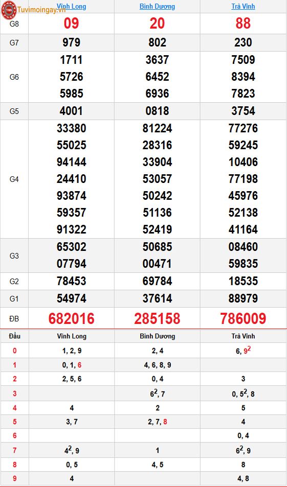 Kết quả xổ số miền Nam ngày 28 tháng 8 năm 2026 - KQXSMN 28/8 thứ 6 - XSMN 28/8 - SXMN 28/8 Kết quả xổ số miền Nam ngày 28 tháng 8 năm 2026 - KQXSMN 28/8 thứ 6 - XSMN 28/8 - SXMN 28/8