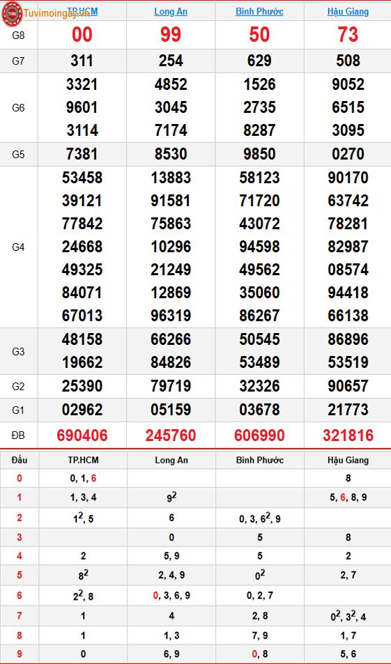 Kết quả xổ số miền Nam ngày 29 tháng 8 năm 2026 - XSMN 29/8 thứ 7 - SXMN 29/8 - KQXSMN 29/8 Kết quả xổ số miền Nam ngày 29 tháng 8 năm 2026 - XSMN 29/8 thứ 7 - SXMN 29/8 - KQXSMN 29/8
