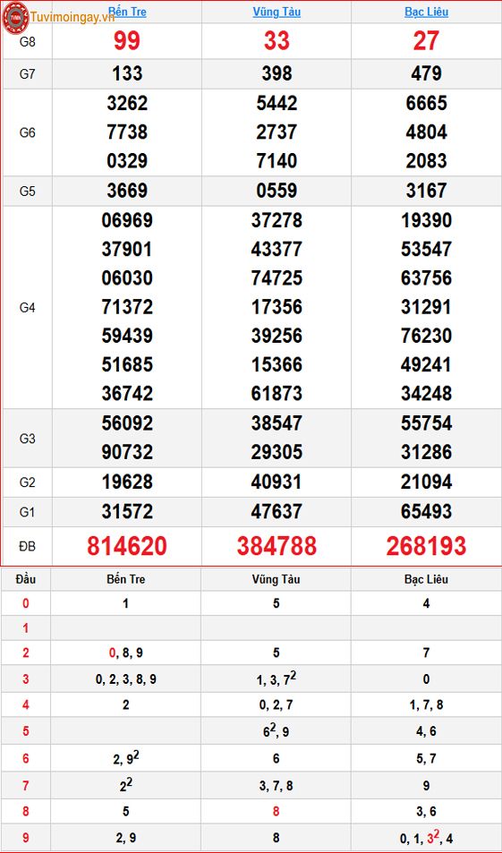 Kết quả xổ số miền Nam ngày 4 tháng 8 năm 2026 - XSMN 4/8 - SXMN 4/8 thứ 3 - KQXSMN 4/8