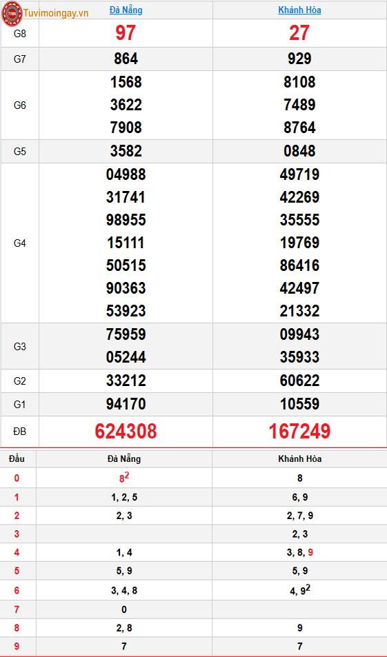 Kết quả xổ số miền Trung ngày 19 tháng 8 năm 2026 - XSMT 19/8 – SXMT 19/8 - KQXSMT 19/8 thứ 4 Kết quả xổ số miền Trung ngày 19 tháng 8 năm 2026 - XSMT 19/8 – SXMT 19/8 - KQXSMT 19/8 thứ 4