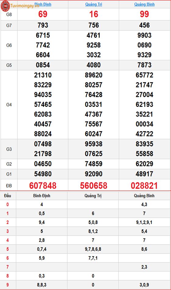 Kết quả xổ số miền Trung ngày 20 tháng 8 năm 2026 - KQXSMT 20/8 - XSMT 20/8 thứ 5 – SXMT 20/8 Kết quả xổ số miền Trung ngày 20 tháng 8 năm 2026 - KQXSMT 20/8 - XSMT 20/8 thứ 5 – SXMT 20/8