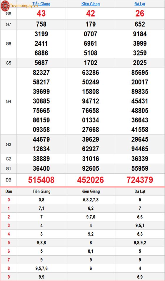 Kết quả xổ số miền Nam ngày 13 tháng 9 năm 2026 - XSMN 13/9 - SXMN 13/9 Chủ Nhật - KQXSMN 13/9