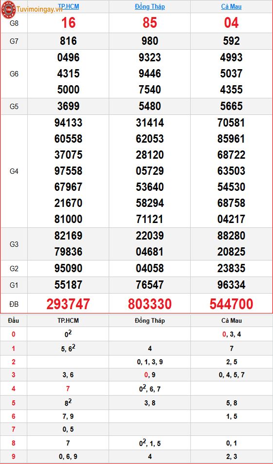 Kết quả xổ số miền Nam ngày 14 tháng 9 năm 2026 - XSMN 14/9 thứ 2 - SXMN 14/9 - KQXSMN 14/9