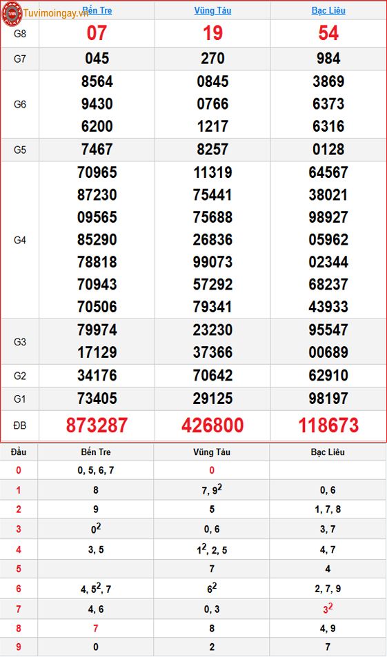Kết quả xổ số miền Nam ngày 15 tháng 9 năm 2026 - XSMN 15/9 thứ 3 - SXMN 15/9 - KQXSMN 15/9
