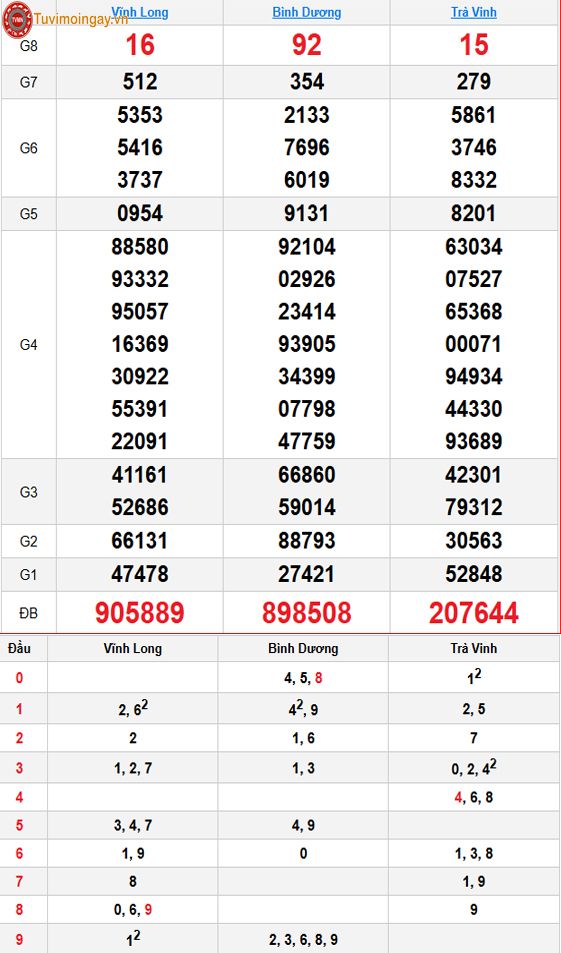 Kết quả xổ số miền Nam ngày 18 tháng 9 năm 2026 - KQXSMN 18/9 thứ 6 - XSMN 18/9 - SXMN 18/9 Kết quả xổ số miền Nam ngày 18 tháng 9 năm 2026 - KQXSMN 18/9 thứ 6 - XSMN 18/9 - SXMN 18/9