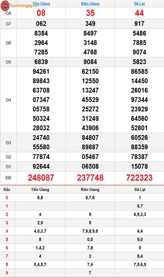 Kết quả xổ số miền Nam ngày 20 tháng 9 năm 2026 - XSMN 20/9 - SXMN 20/9 - KQXSMN 20/9 Chủ Nhật