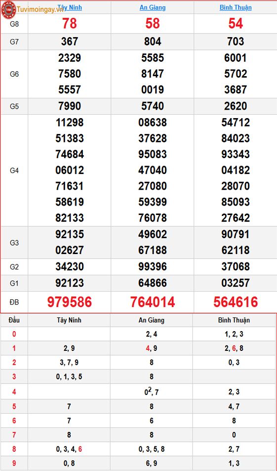 Kết quả xổ số miền Nam ngày 3 tháng 9 năm 2026 - KQXSMN 3/9 - XSMN 3/9 thứ 5 - SXMN 3/9 Kết quả xổ số miền Nam ngày 3 tháng 9 năm 2026 - KQXSMN 3/9 - XSMN 3/9 thứ 5 - SXMN 3/9