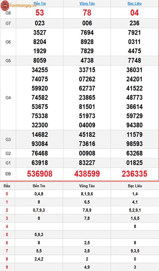 Kết quả xổ số miền Nam ngày 8 tháng 9 năm 2026 - XSMN 8/9 - SXMN 8/9 - KQXSMN 8/9 thứ 3