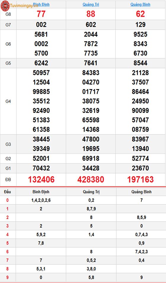 Kết quả xổ số miền Trung ngày 10 tháng 9 năm 2026 - KQXSMT 10/9 - XSMT 10/9 thứ 5 – SXMT 10/9 Kết quả xổ số miền Trung ngày 10 tháng 9 năm 2026 - KQXSMT 10/9 - XSMT 10/9 thứ 5 – SXMT 10/9