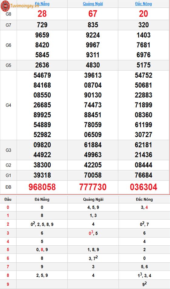 Kết quả xổ số miền Trung ngày 12 tháng 9 năm 2026 - XSMT 12/9 – SXMT 12/9 - KQXSMT 12/9 thứ 7 Kết quả xổ số miền Trung ngày 12 tháng 9 năm 2026 - XSMT 12/9 – SXMT 12/9 - KQXSMT 12/9 thứ 7